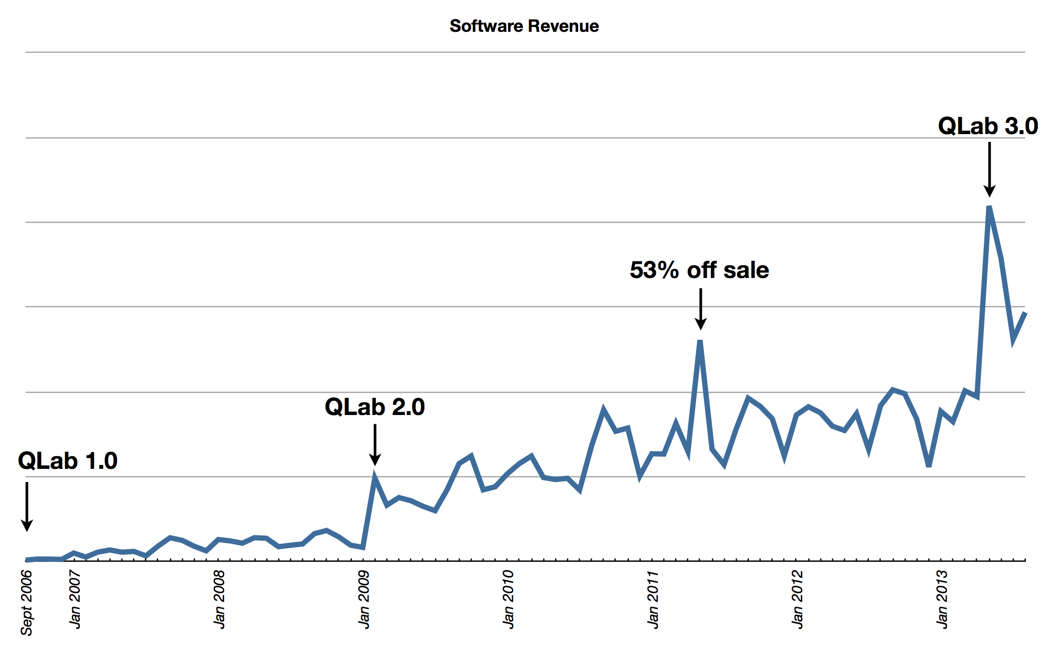 graph of Figure 53 revenue